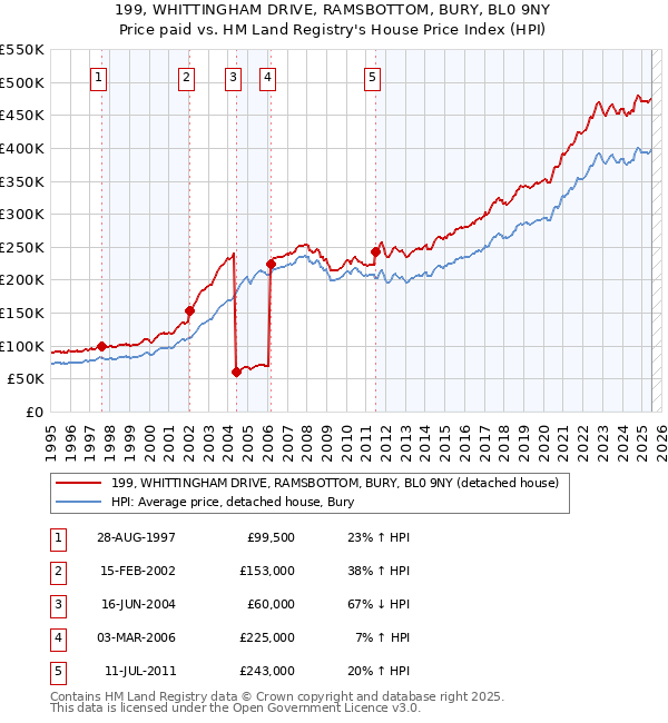 199, WHITTINGHAM DRIVE, RAMSBOTTOM, BURY, BL0 9NY: Price paid vs HM Land Registry's House Price Index