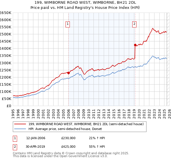 199, WIMBORNE ROAD WEST, WIMBORNE, BH21 2DL: Price paid vs HM Land Registry's House Price Index