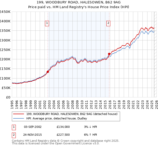 199, WOODBURY ROAD, HALESOWEN, B62 9AG: Price paid vs HM Land Registry's House Price Index
