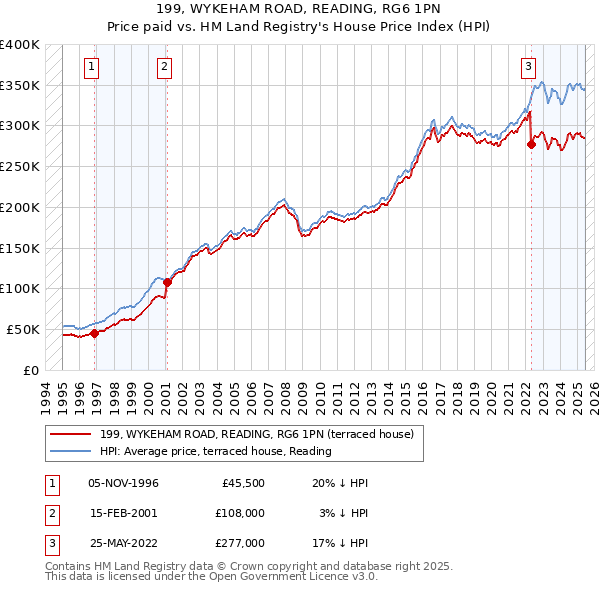 199, WYKEHAM ROAD, READING, RG6 1PN: Price paid vs HM Land Registry's House Price Index