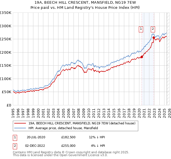 19A, BEECH HILL CRESCENT, MANSFIELD, NG19 7EW: Price paid vs HM Land Registry's House Price Index