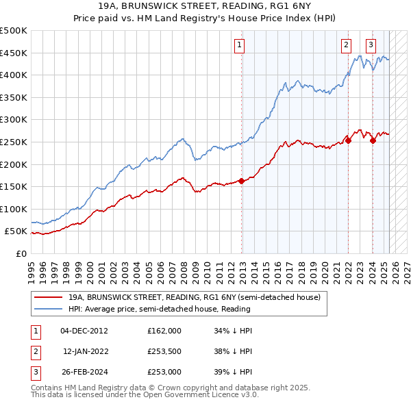 19A, BRUNSWICK STREET, READING, RG1 6NY: Price paid vs HM Land Registry's House Price Index