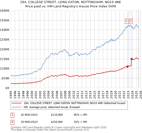 19A, COLLEGE STREET, LONG EATON, NOTTINGHAM, NG10 4NE: Price paid vs HM Land Registry's House Price Index