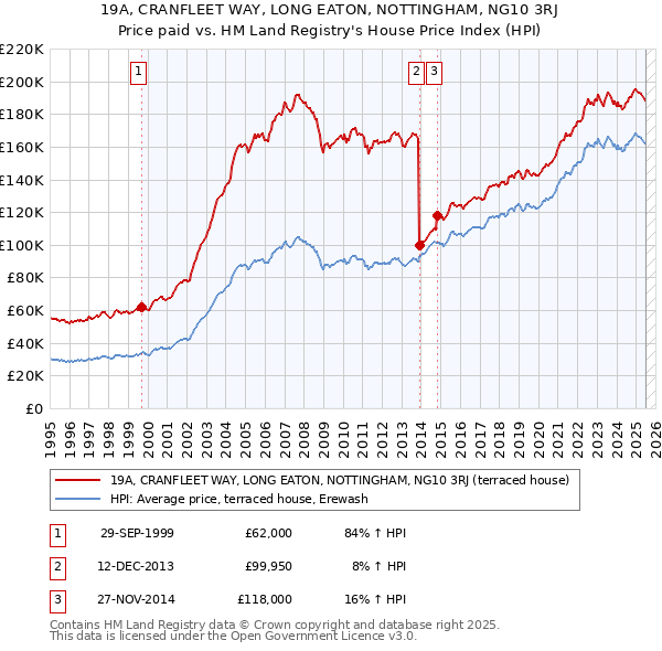 19A, CRANFLEET WAY, LONG EATON, NOTTINGHAM, NG10 3RJ: Price paid vs HM Land Registry's House Price Index