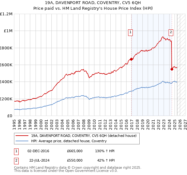 19A, DAVENPORT ROAD, COVENTRY, CV5 6QH: Price paid vs HM Land Registry's House Price Index