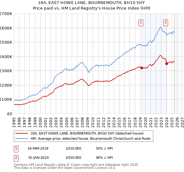 19A, EAST HOWE LANE, BOURNEMOUTH, BH10 5HY: Price paid vs HM Land Registry's House Price Index