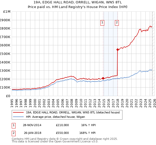 19A, EDGE HALL ROAD, ORRELL, WIGAN, WN5 8TL: Price paid vs HM Land Registry's House Price Index
