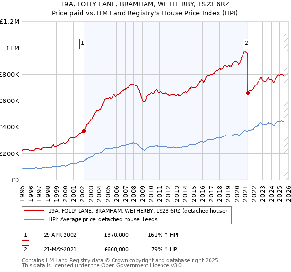 19A, FOLLY LANE, BRAMHAM, WETHERBY, LS23 6RZ: Price paid vs HM Land Registry's House Price Index
