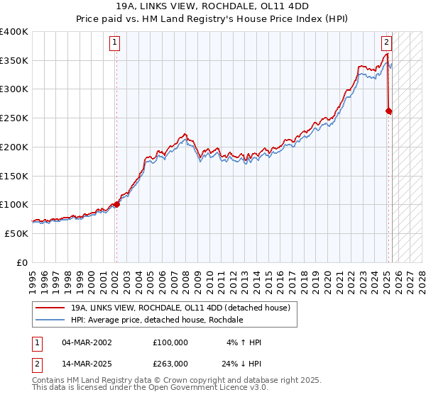 19A, LINKS VIEW, ROCHDALE, OL11 4DD: Price paid vs HM Land Registry's House Price Index