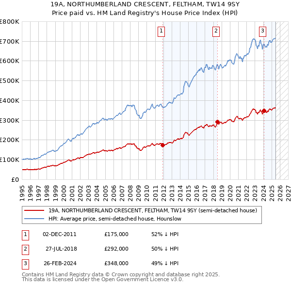 19A, NORTHUMBERLAND CRESCENT, FELTHAM, TW14 9SY: Price paid vs HM Land Registry's House Price Index