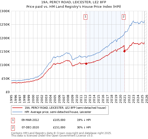 19A, PERCY ROAD, LEICESTER, LE2 8FP: Price paid vs HM Land Registry's House Price Index