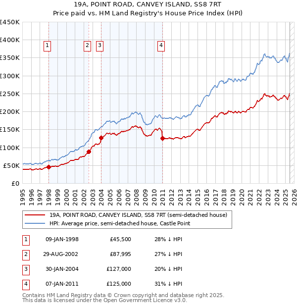 19A, POINT ROAD, CANVEY ISLAND, SS8 7RT: Price paid vs HM Land Registry's House Price Index