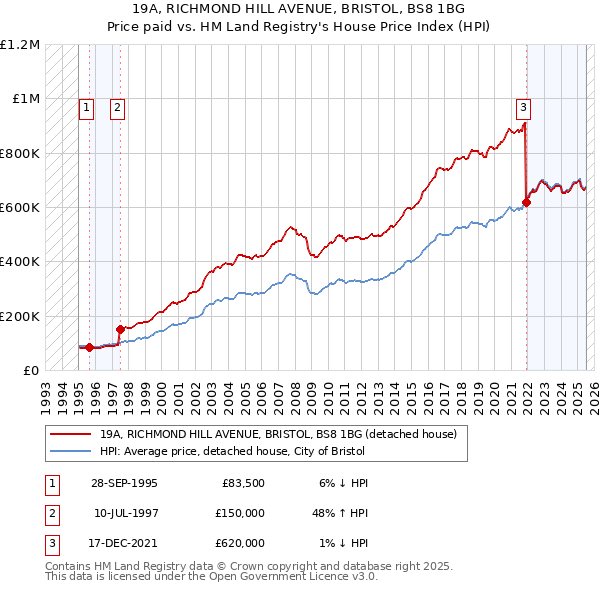 19A, RICHMOND HILL AVENUE, BRISTOL, BS8 1BG: Price paid vs HM Land Registry's House Price Index