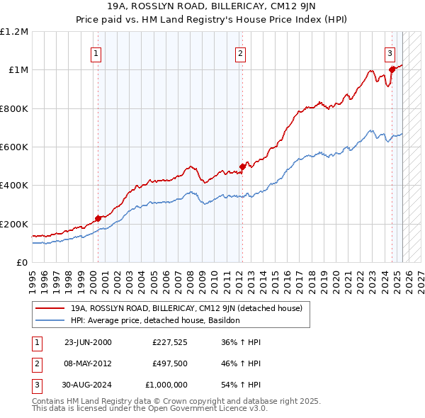 19A, ROSSLYN ROAD, BILLERICAY, CM12 9JN: Price paid vs HM Land Registry's House Price Index