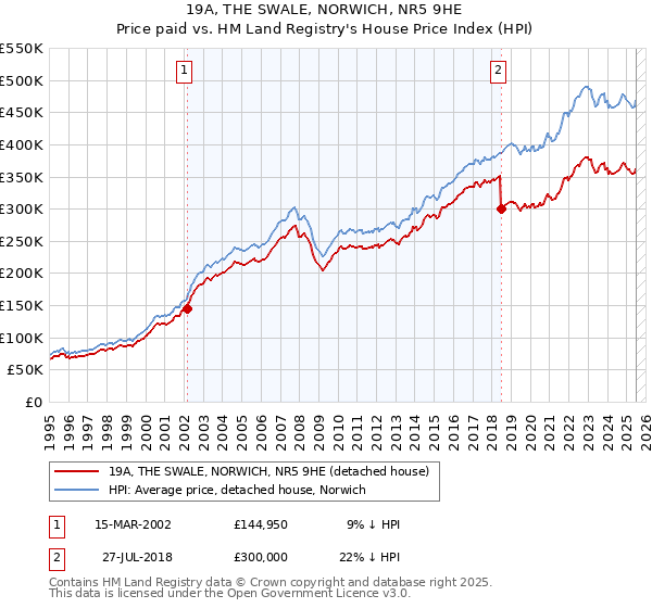 19A, THE SWALE, NORWICH, NR5 9HE: Price paid vs HM Land Registry's House Price Index