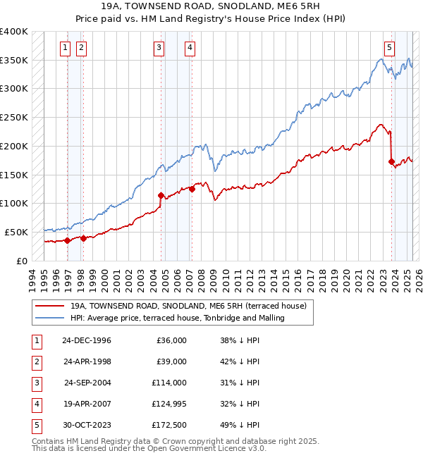 19A, TOWNSEND ROAD, SNODLAND, ME6 5RH: Price paid vs HM Land Registry's House Price Index