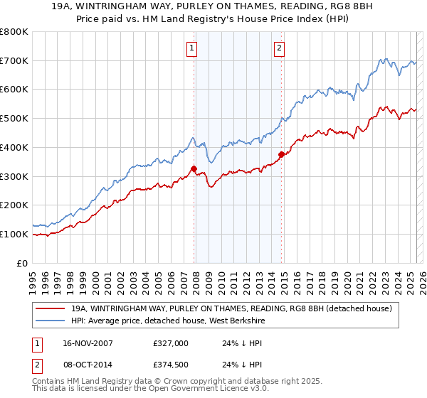 19A, WINTRINGHAM WAY, PURLEY ON THAMES, READING, RG8 8BH: Price paid vs HM Land Registry's House Price Index