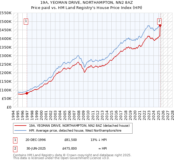 19A, YEOMAN DRIVE, NORTHAMPTON, NN2 8AZ: Price paid vs HM Land Registry's House Price Index