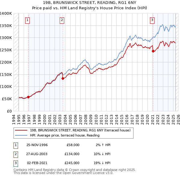 19B, BRUNSWICK STREET, READING, RG1 6NY: Price paid vs HM Land Registry's House Price Index