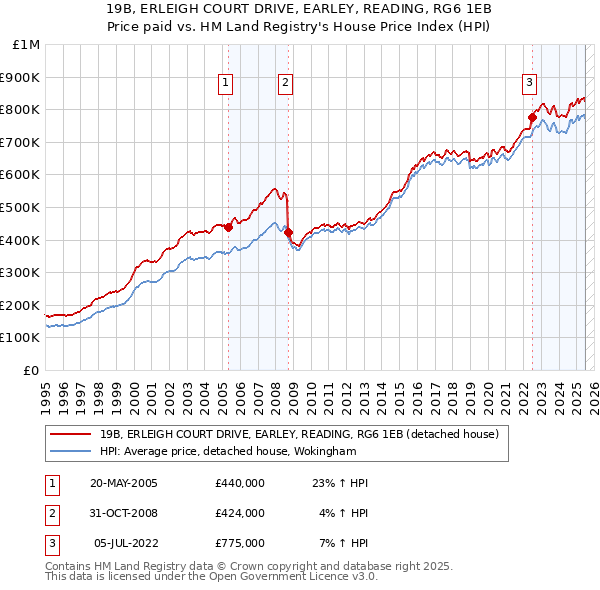 19B, ERLEIGH COURT DRIVE, EARLEY, READING, RG6 1EB: Price paid vs HM Land Registry's House Price Index