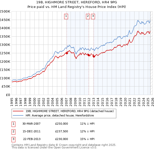 19B, HIGHMORE STREET, HEREFORD, HR4 9PG: Price paid vs HM Land Registry's House Price Index