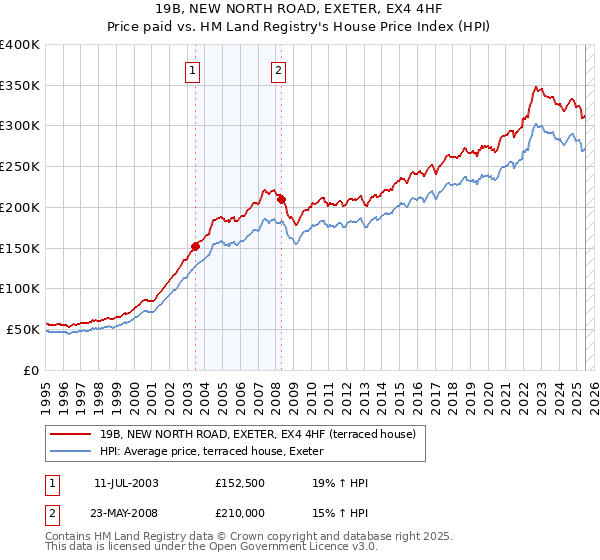 19B, NEW NORTH ROAD, EXETER, EX4 4HF: Price paid vs HM Land Registry's House Price Index
