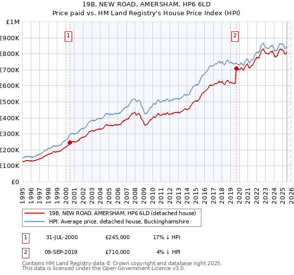 19B, NEW ROAD, AMERSHAM, HP6 6LD: Price paid vs HM Land Registry's House Price Index