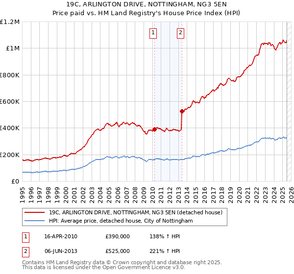 19C, ARLINGTON DRIVE, NOTTINGHAM, NG3 5EN: Price paid vs HM Land Registry's House Price Index