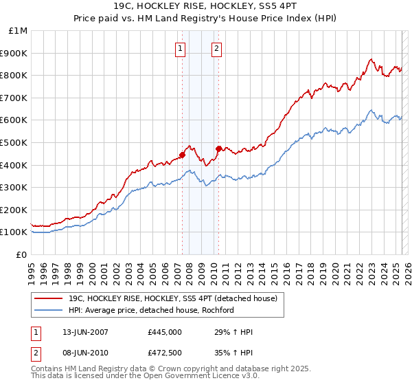 19C, HOCKLEY RISE, HOCKLEY, SS5 4PT: Price paid vs HM Land Registry's House Price Index