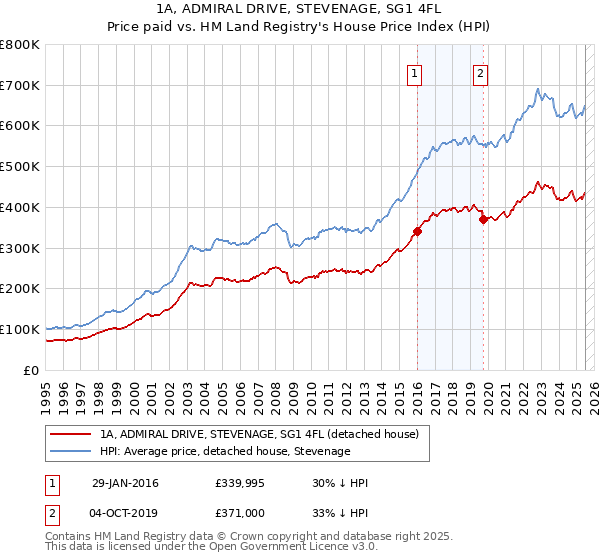 1A, ADMIRAL DRIVE, STEVENAGE, SG1 4FL: Price paid vs HM Land Registry's House Price Index