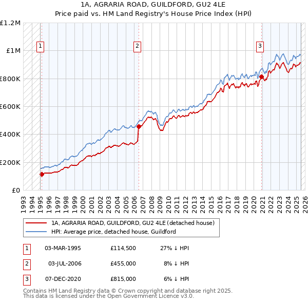 1A, AGRARIA ROAD, GUILDFORD, GU2 4LE: Price paid vs HM Land Registry's House Price Index