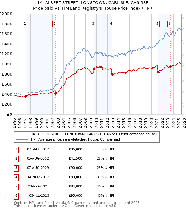 1A, ALBERT STREET, LONGTOWN, CARLISLE, CA6 5SF: Price paid vs HM Land Registry's House Price Index