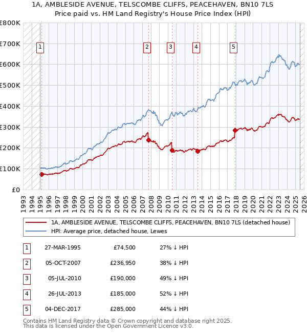 1A, AMBLESIDE AVENUE, TELSCOMBE CLIFFS, PEACEHAVEN, BN10 7LS: Price paid vs HM Land Registry's House Price Index
