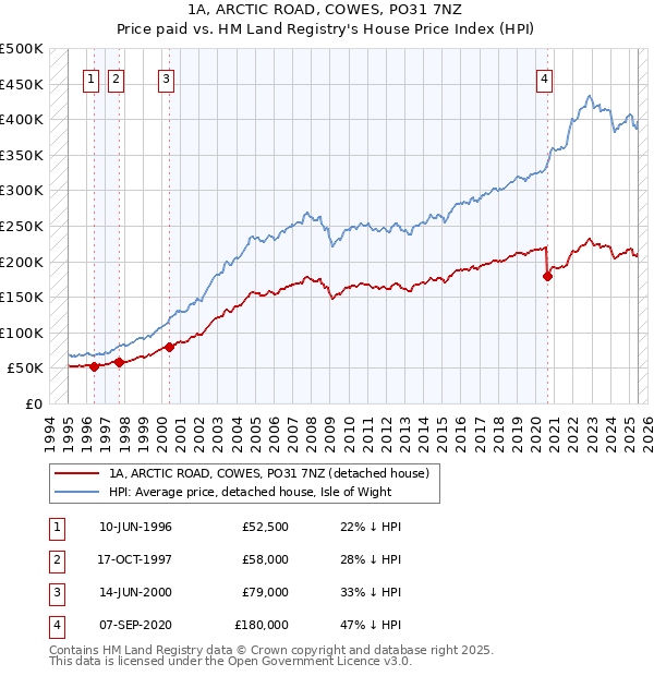 1A, ARCTIC ROAD, COWES, PO31 7NZ: Price paid vs HM Land Registry's House Price Index