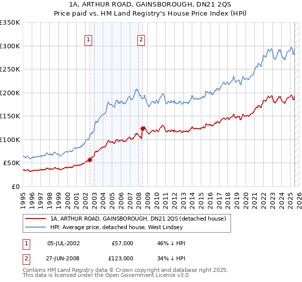 1A, ARTHUR ROAD, GAINSBOROUGH, DN21 2QS: Price paid vs HM Land Registry's House Price Index