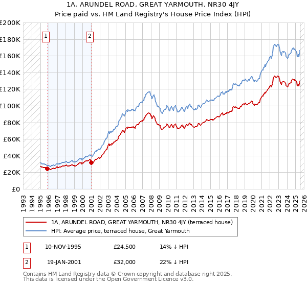 1A, ARUNDEL ROAD, GREAT YARMOUTH, NR30 4JY: Price paid vs HM Land Registry's House Price Index