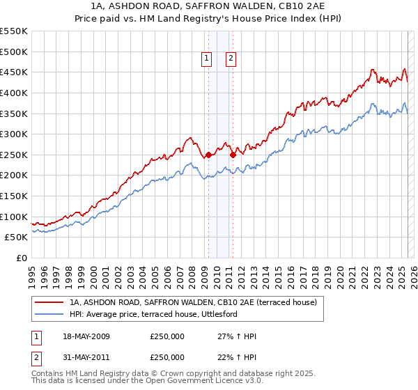 1A, ASHDON ROAD, SAFFRON WALDEN, CB10 2AE: Price paid vs HM Land Registry's House Price Index