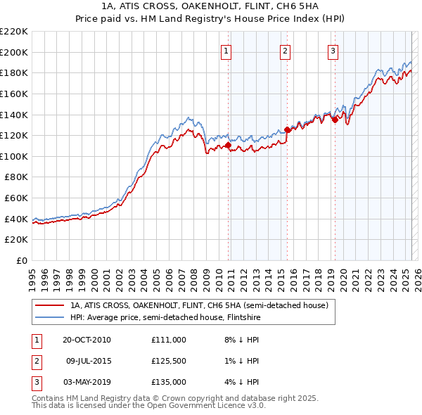 1A, ATIS CROSS, OAKENHOLT, FLINT, CH6 5HA: Price paid vs HM Land Registry's House Price Index