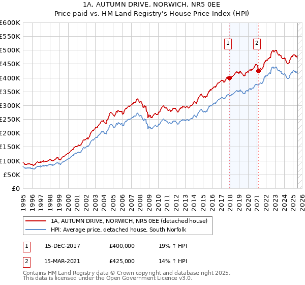 1A, AUTUMN DRIVE, NORWICH, NR5 0EE: Price paid vs HM Land Registry's House Price Index
