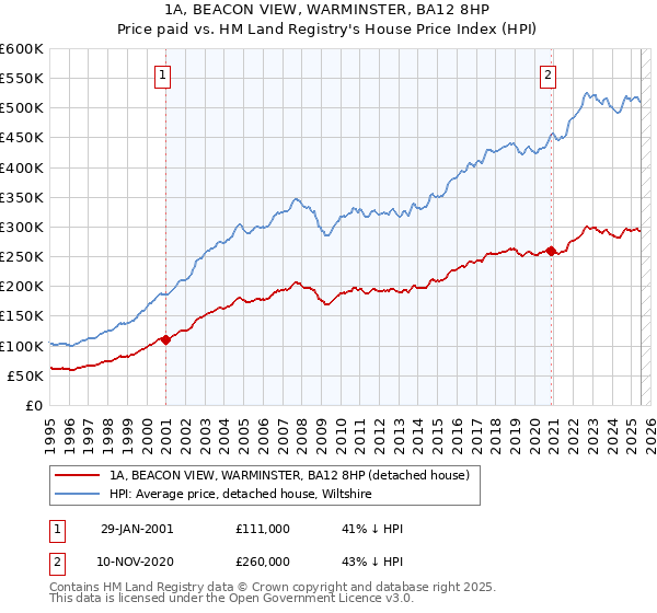 1A, BEACON VIEW, WARMINSTER, BA12 8HP: Price paid vs HM Land Registry's House Price Index