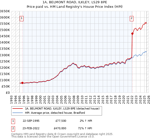 1A, BELMONT ROAD, ILKLEY, LS29 8PE: Price paid vs HM Land Registry's House Price Index