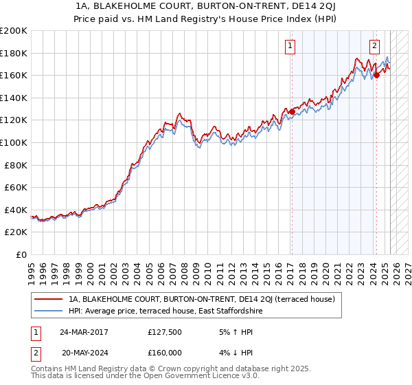 1A, BLAKEHOLME COURT, BURTON-ON-TRENT, DE14 2QJ: Price paid vs HM Land Registry's House Price Index