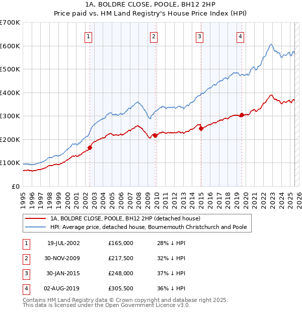 1A, BOLDRE CLOSE, POOLE, BH12 2HP: Price paid vs HM Land Registry's House Price Index