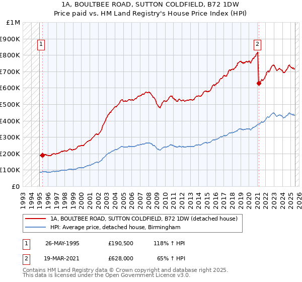 1A, BOULTBEE ROAD, SUTTON COLDFIELD, B72 1DW: Price paid vs HM Land Registry's House Price Index
