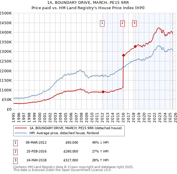 1A, BOUNDARY DRIVE, MARCH, PE15 9RR: Price paid vs HM Land Registry's House Price Index