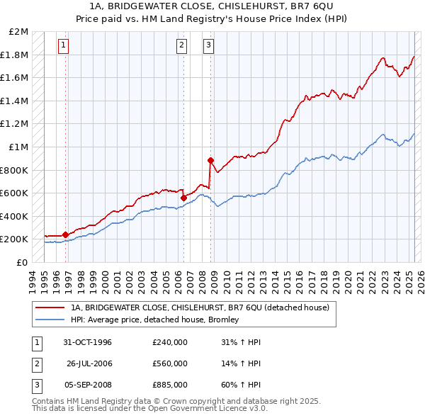 1A, BRIDGEWATER CLOSE, CHISLEHURST, BR7 6QU: Price paid vs HM Land Registry's House Price Index