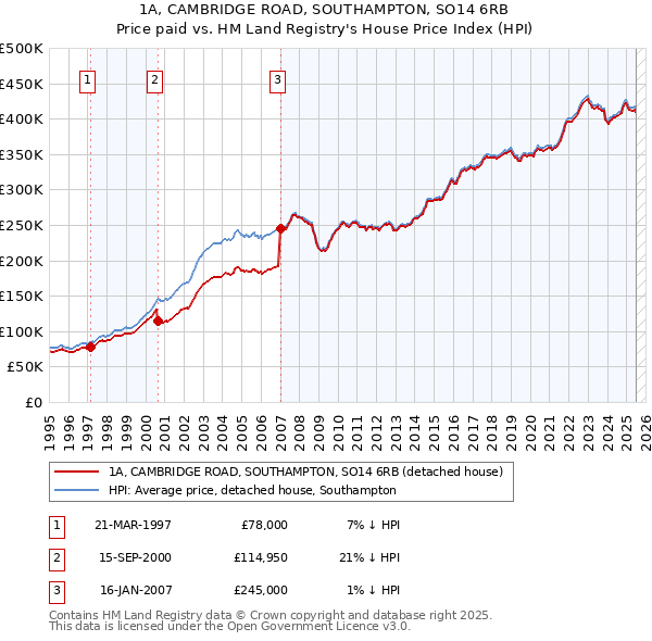 1A, CAMBRIDGE ROAD, SOUTHAMPTON, SO14 6RB: Price paid vs HM Land Registry's House Price Index