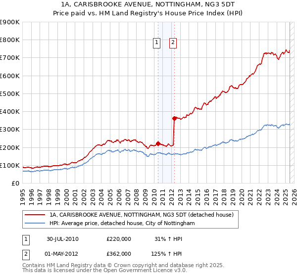 1A, CARISBROOKE AVENUE, NOTTINGHAM, NG3 5DT: Price paid vs HM Land Registry's House Price Index