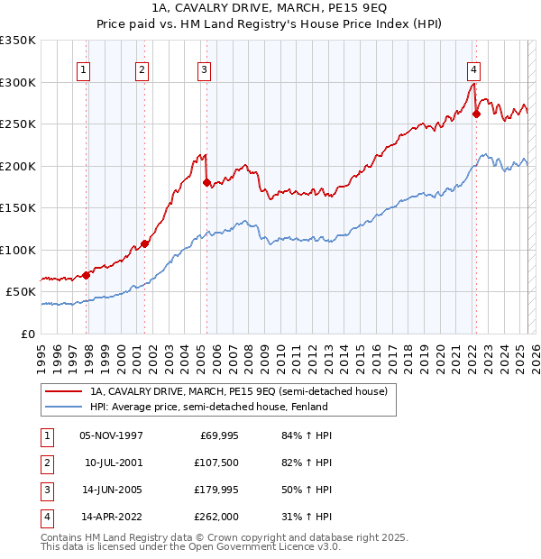 1A, CAVALRY DRIVE, MARCH, PE15 9EQ: Price paid vs HM Land Registry's House Price Index
