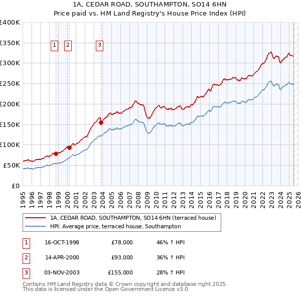 1A, CEDAR ROAD, SOUTHAMPTON, SO14 6HN: Price paid vs HM Land Registry's House Price Index